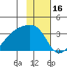 Boot Bay tide chart for Sunday, January 16, 2022