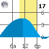 Boot Bay tide chart for Monday, January 17, 2022