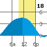 Boot Bay tide chart for Tuesday, January 18, 2022