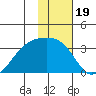 Boot Bay tide chart for Wednesday, January 19, 2022