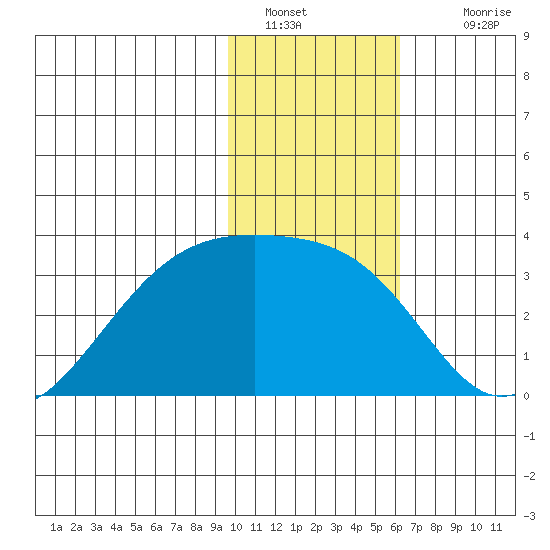 Boot Bay tide chart for Thursday, January 20, 2022