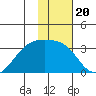 Boot Bay tide chart for Thursday, January 20, 2022