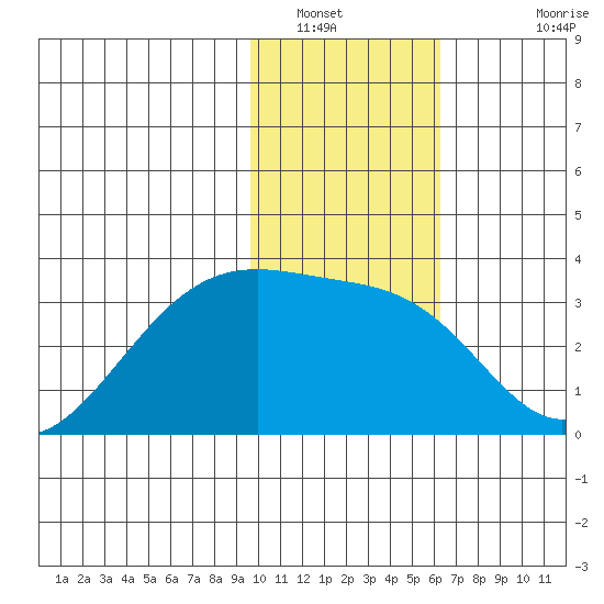 Boot Bay tide chart for Friday, January 21, 2022