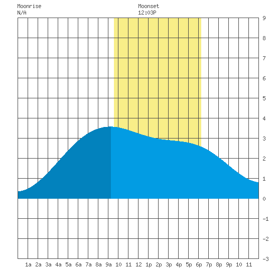 Boot Bay tide chart for Saturday, January 22, 2022