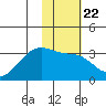 Boot Bay tide chart for Saturday, January 22, 2022