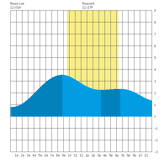 Boot Bay tide chart for Sunday, January 23, 2022