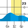 Boot Bay tide chart for Sunday, January 23, 2022