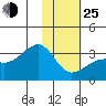 Boot Bay tide chart for Tuesday, January 25, 2022