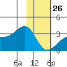 Boot Bay tide chart for Wednesday, January 26, 2022