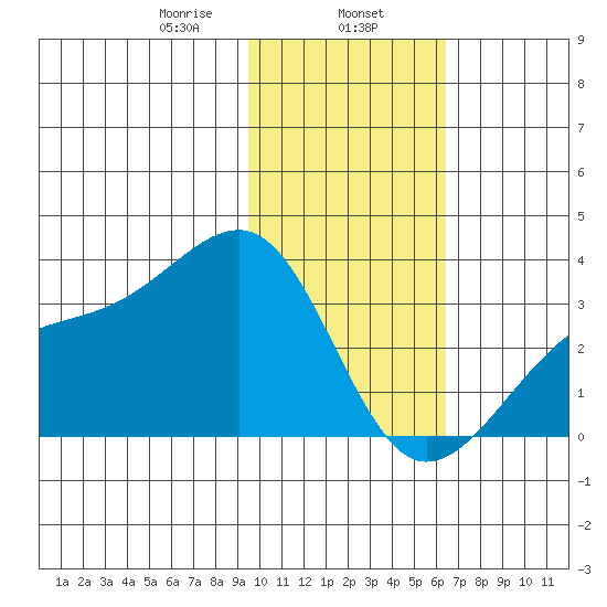 Boot Bay tide chart for Thursday, January 27, 2022