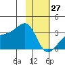 Boot Bay tide chart for Thursday, January 27, 2022
