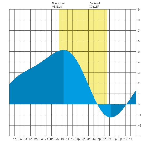 Boot Bay tide chart for Saturday, January 29, 2022
