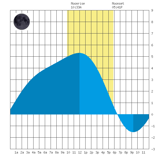 Boot Bay tide chart for Sunday, January 2, 2022
