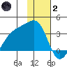 Boot Bay tide chart for Sunday, January 2, 2022
