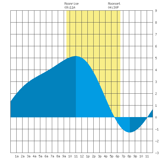 Boot Bay tide chart for Sunday, January 30, 2022