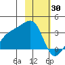 Boot Bay tide chart for Sunday, January 30, 2022