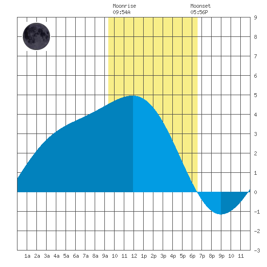 Boot Bay tide chart for Monday, January 31, 2022