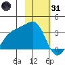 Boot Bay tide chart for Monday, January 31, 2022