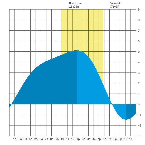 Boot Bay tide chart for Monday, January 3, 2022