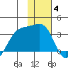 Boot Bay tide chart for Tuesday, January 4, 2022