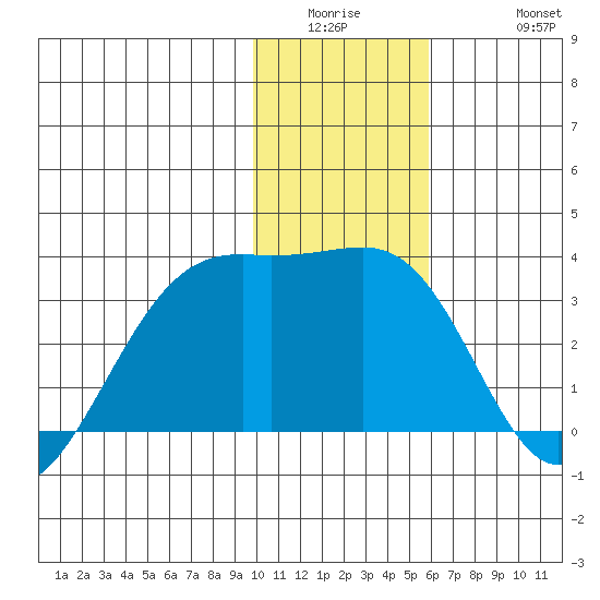 Boot Bay tide chart for Wednesday, January 5, 2022