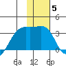 Boot Bay tide chart for Wednesday, January 5, 2022