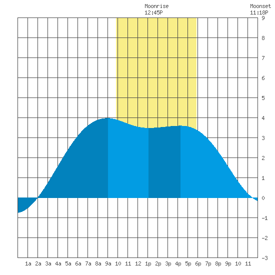 Boot Bay tide chart for Thursday, January 6, 2022
