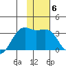 Boot Bay tide chart for Thursday, January 6, 2022