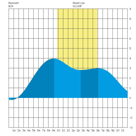 Boot Bay tide chart for Friday, January 7, 2022