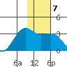 Boot Bay tide chart for Friday, January 7, 2022