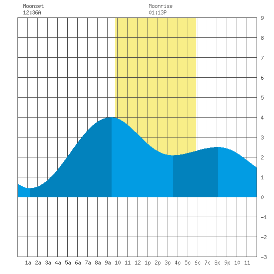 Boot Bay tide chart for Saturday, January 8, 2022