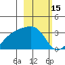 Boot Bay tide chart for Tuesday, February 15, 2022