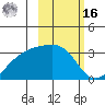 Boot Bay tide chart for Wednesday, February 16, 2022