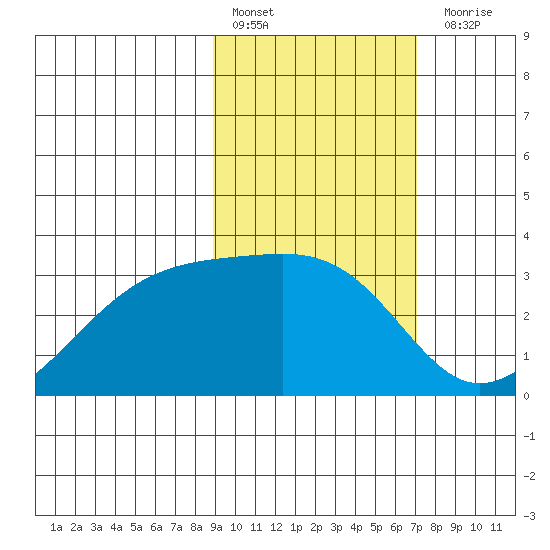 Boot Bay tide chart for Thursday, February 17, 2022