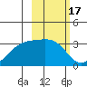 Boot Bay tide chart for Thursday, February 17, 2022