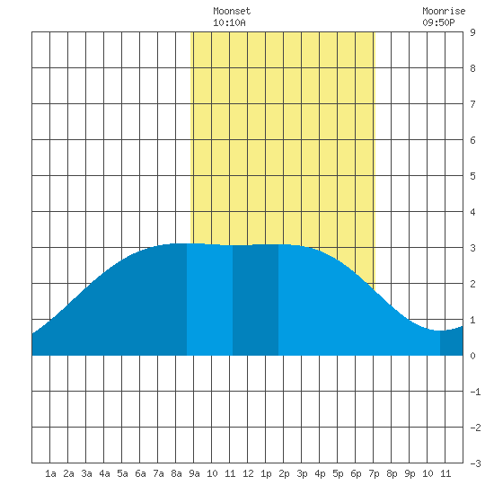 Boot Bay tide chart for Friday, February 18, 2022