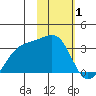 Boot Bay tide chart for Tuesday, February 1, 2022