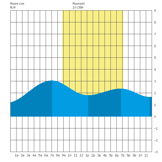 Boot Bay tide chart for Sunday, February 20, 2022