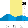 Boot Bay tide chart for Sunday, February 20, 2022