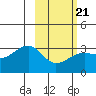 Boot Bay tide chart for Monday, February 21, 2022