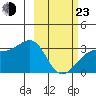 Boot Bay tide chart for Wednesday, February 23, 2022