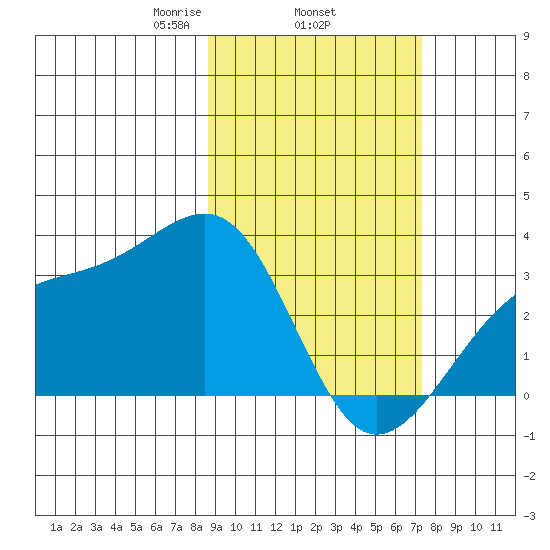 Boot Bay tide chart for Friday, February 25, 2022