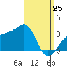 Boot Bay tide chart for Friday, February 25, 2022
