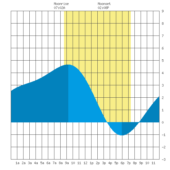 Boot Bay tide chart for Saturday, February 26, 2022