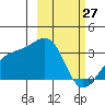 Boot Bay tide chart for Sunday, February 27, 2022