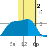 Boot Bay tide chart for Wednesday, February 2, 2022