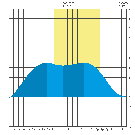 Boot Bay tide chart for Thursday, February 3, 2022