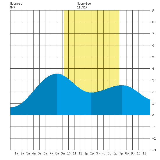 Boot Bay tide chart for Saturday, February 5, 2022