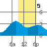 Boot Bay tide chart for Saturday, February 5, 2022