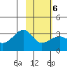 Boot Bay tide chart for Sunday, February 6, 2022